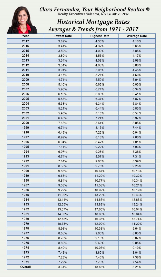 Historical Rates Blue (Large)